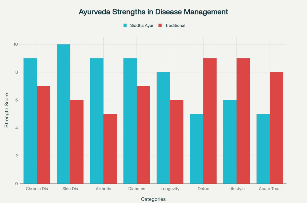 siddha ayurveda